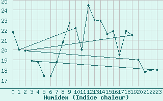 Courbe de l'humidex pour Cap Mele (It)