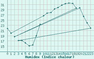 Courbe de l'humidex pour Hohrod (68)