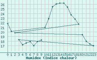 Courbe de l'humidex pour La Roche-sur-Yon (85)