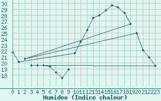 Courbe de l'humidex pour Pau (64)