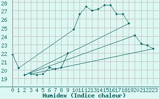 Courbe de l'humidex pour Niort (79)