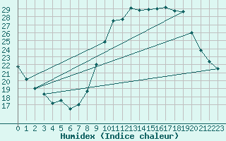 Courbe de l'humidex pour Crest (26)