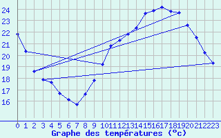 Courbe de tempratures pour Grasque (13)