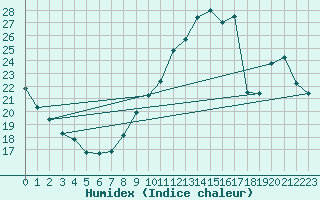 Courbe de l'humidex pour Woluwe-Saint-Pierre (Be)