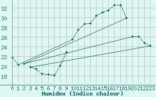 Courbe de l'humidex pour Millau - Soulobres (12)