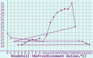 Courbe du refroidissement olien pour Nonaville (16)