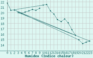 Courbe de l'humidex pour Saldenburg-Entschenr