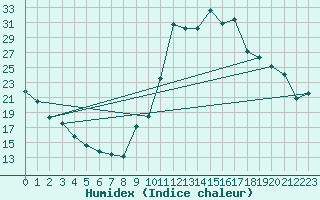 Courbe de l'humidex pour Saint-Mdard-d'Aunis (17)