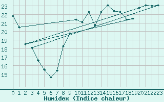 Courbe de l'humidex pour Herstmonceux (UK)