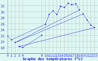 Courbe de tempratures pour Boulaide (Lux)