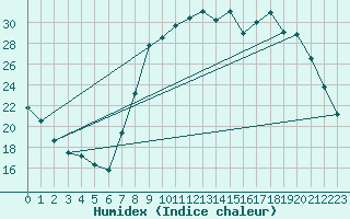 Courbe de l'humidex pour Xonrupt-Longemer (88)