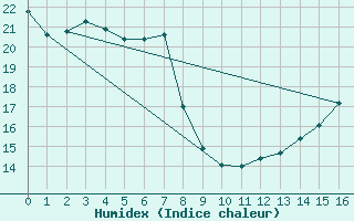 Courbe de l'humidex pour Montreal/Pierre Elliott Trudeau Intl