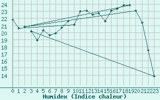 Courbe de l'humidex pour Troyes (10)