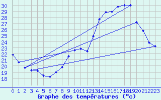 Courbe de tempratures pour Sgur-le-Chteau (19)