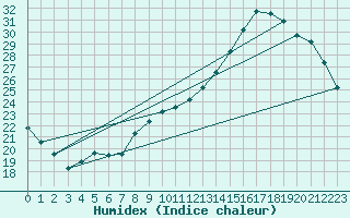 Courbe de l'humidex pour Guidel (56)