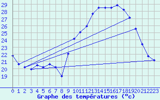 Courbe de tempratures pour Xert / Chert (Esp)