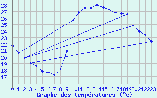 Courbe de tempratures pour Marseille - Saint-Loup (13)