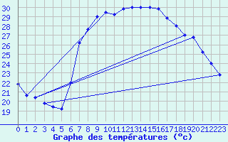 Courbe de tempratures pour Trapani / Birgi
