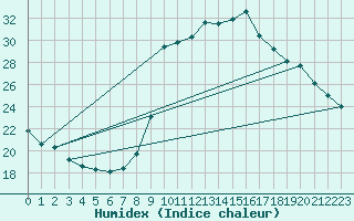 Courbe de l'humidex pour La Javie (04)