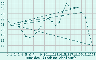 Courbe de l'humidex pour Cerisiers (89)