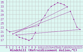 Courbe du refroidissement olien pour Bordeaux (33)