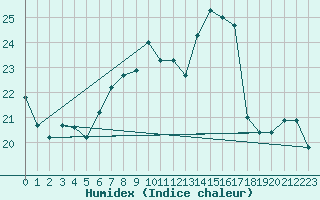 Courbe de l'humidex pour Ebersberg-Halbing