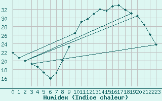 Courbe de l'humidex pour Boulaide (Lux)