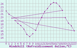 Courbe du refroidissement olien pour Rochegude (26)