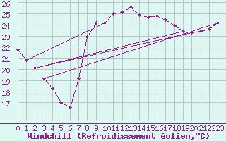 Courbe du refroidissement olien pour El Arenosillo