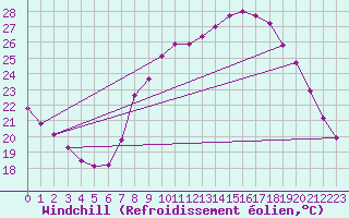 Courbe du refroidissement olien pour Le Bourget (93)