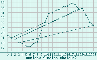 Courbe de l'humidex pour Le Mesnil-Esnard (76)