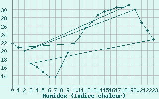 Courbe de l'humidex pour Le Vigan (30)