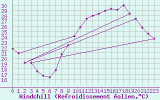 Courbe du refroidissement olien pour Lemberg (57)