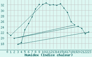 Courbe de l'humidex pour Hirsova