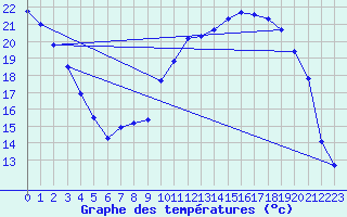 Courbe de tempratures pour Valleroy (54)