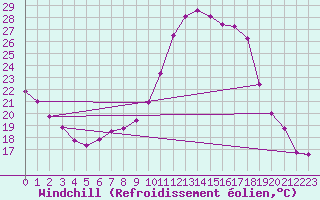 Courbe du refroidissement olien pour Cazaux (33)