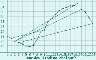 Courbe de l'humidex pour Connerr (72)