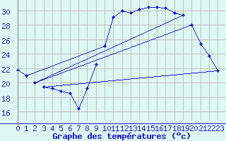 Courbe de tempratures pour Le Luc - Cannet des Maures (83)