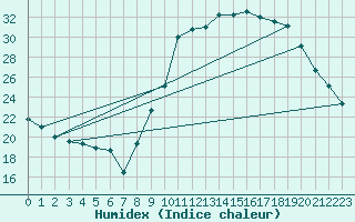 Courbe de l'humidex pour Le Luc - Cannet des Maures (83)