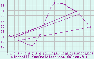 Courbe du refroidissement olien pour Taradeau (83)