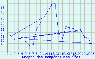 Courbe de tempratures pour Langres (52) 