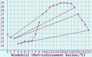 Courbe du refroidissement olien pour Roujan (34)