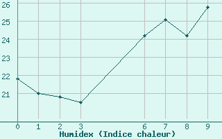 Courbe de l'humidex pour Dipkarpaz