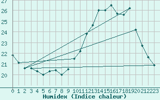 Courbe de l'humidex pour Niort (79)