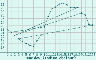 Courbe de l'humidex pour Le Luc - Cannet des Maures (83)