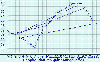 Courbe de tempratures pour Vias (34)