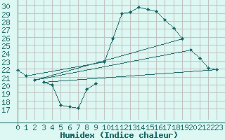 Courbe de l'humidex pour Lisbonne (Po)
