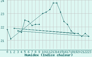 Courbe de l'humidex pour Ferder Fyr