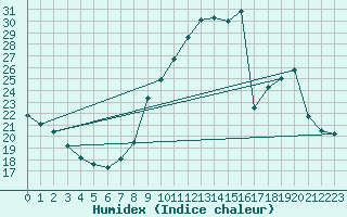 Courbe de l'humidex pour Albi (81)