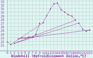 Courbe du refroidissement olien pour Cap Cpet (83)